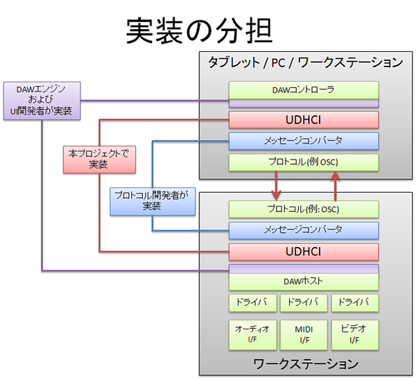 実装の分担.png